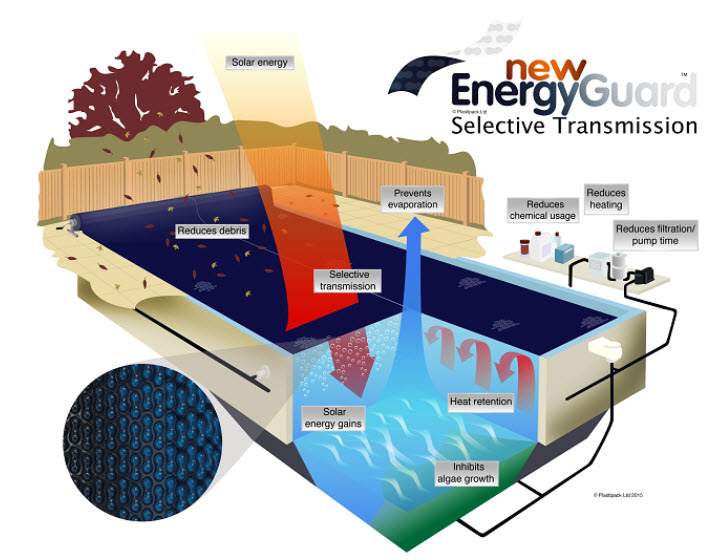 Geobubble EnergyGuard Pool Covers from The Pool People in Cyprus