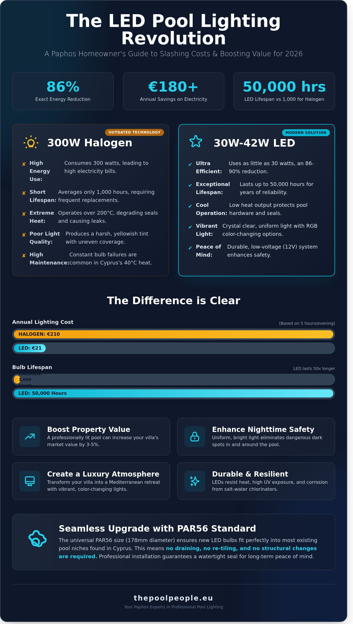 LED Pool Lighting Paphos: The Ultimate Guide to Energy-Efficient Upgrades in 2026 - Infographic