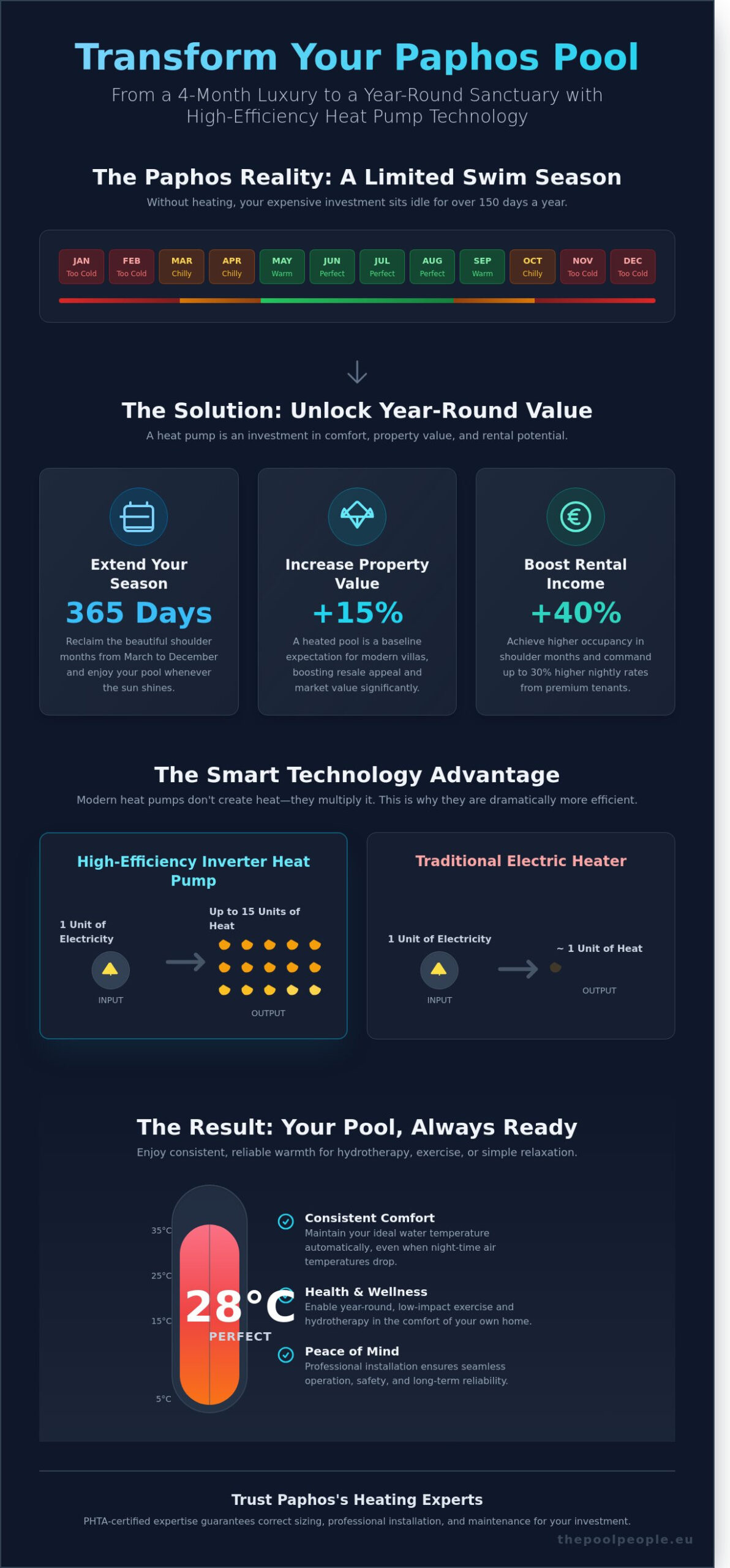 Pool Heat Pump Paphos: Extend Your Swim Season in 2026 - Infographic