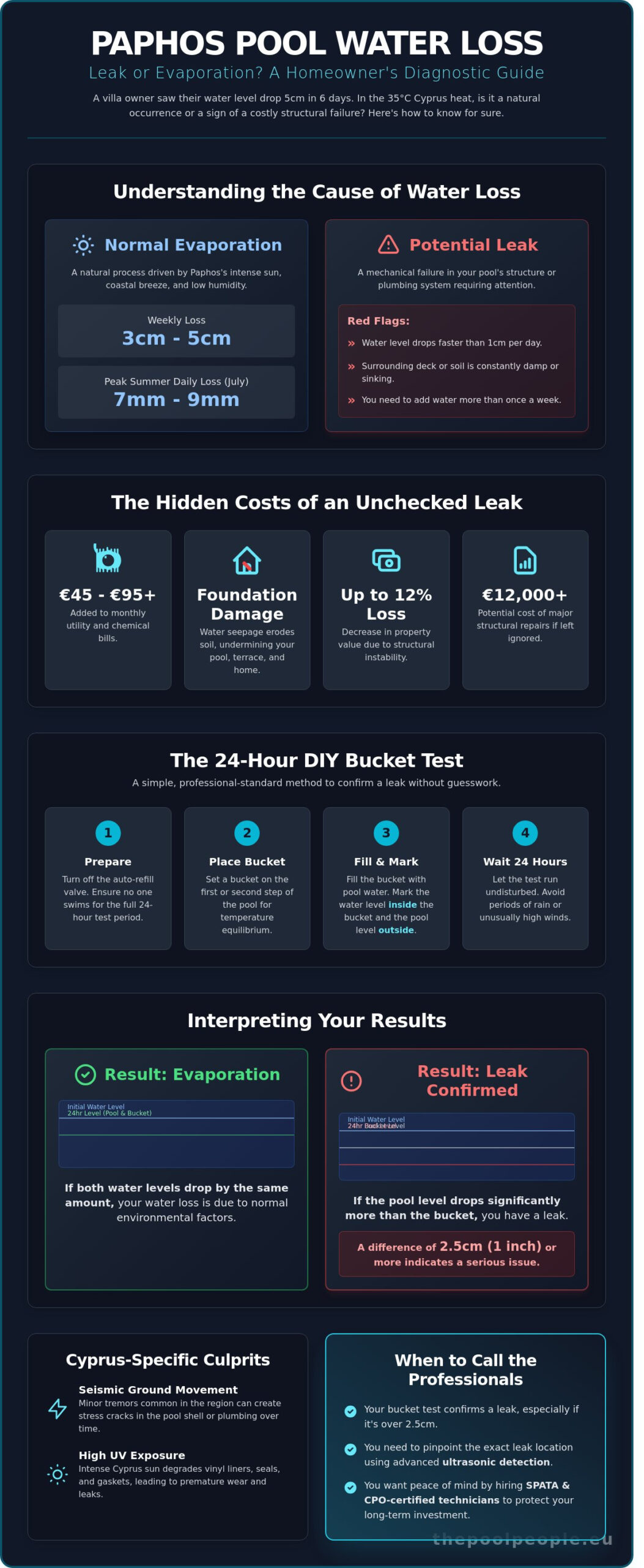 Pool Losing Water in Paphos? A Step-by-Step Diagnostic Guide (2026) - Infographic
