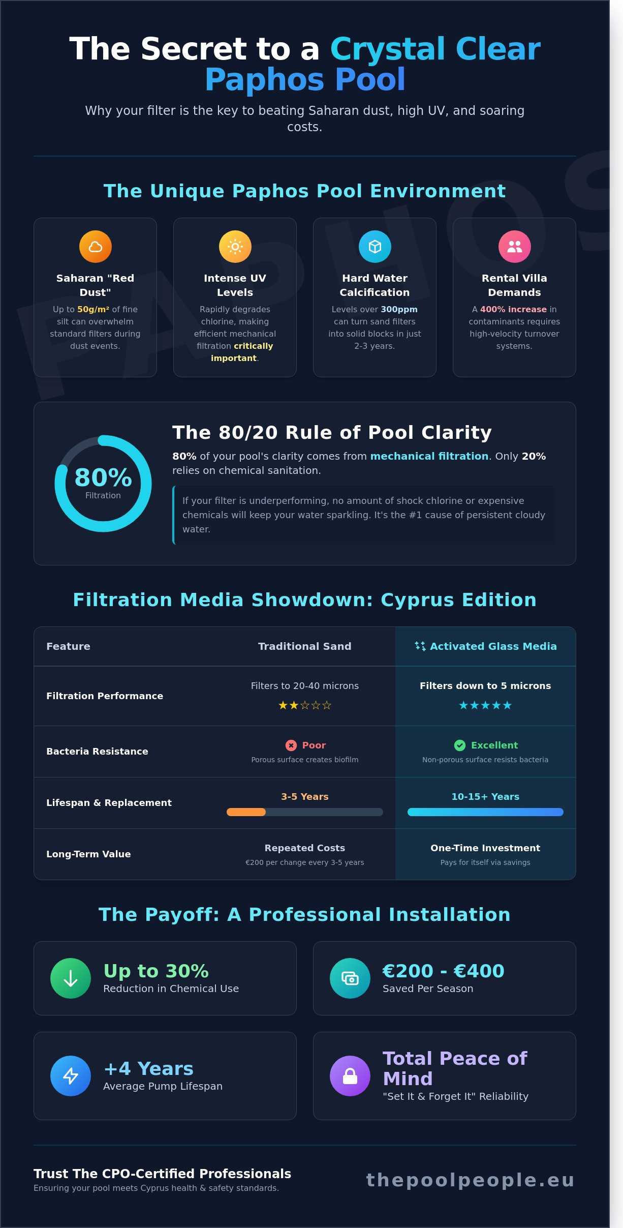 Professional Pool Filter Installation in Paphos: The Expert Guide - Infographic