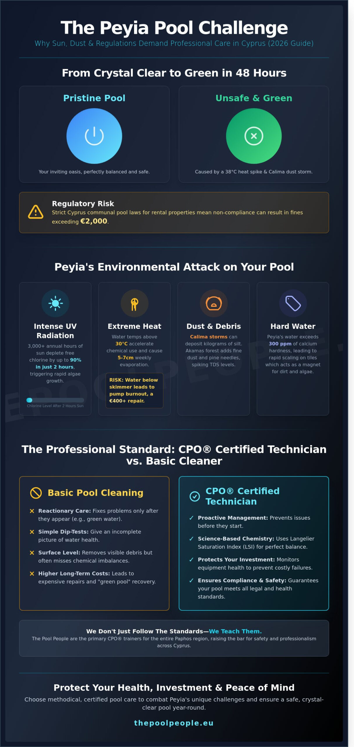Professional Pool Maintenance in Peyia: The Essential 2026 Guide for Villa Owners and Complexes - Infographic