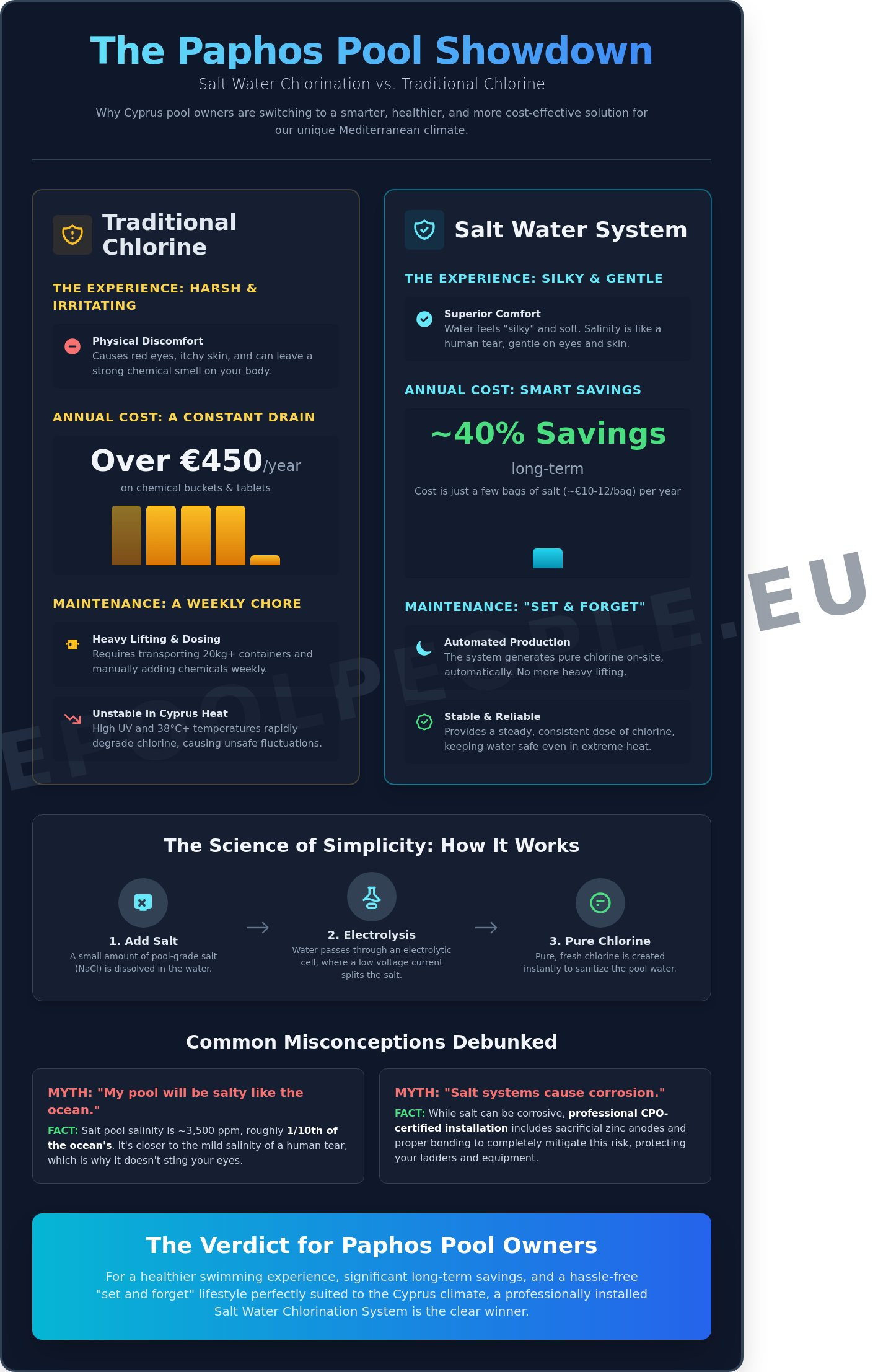 Salt Water Chlorination Systems in Paphos: The Ultimate Guide to Crystal Clear Pools - Infographic