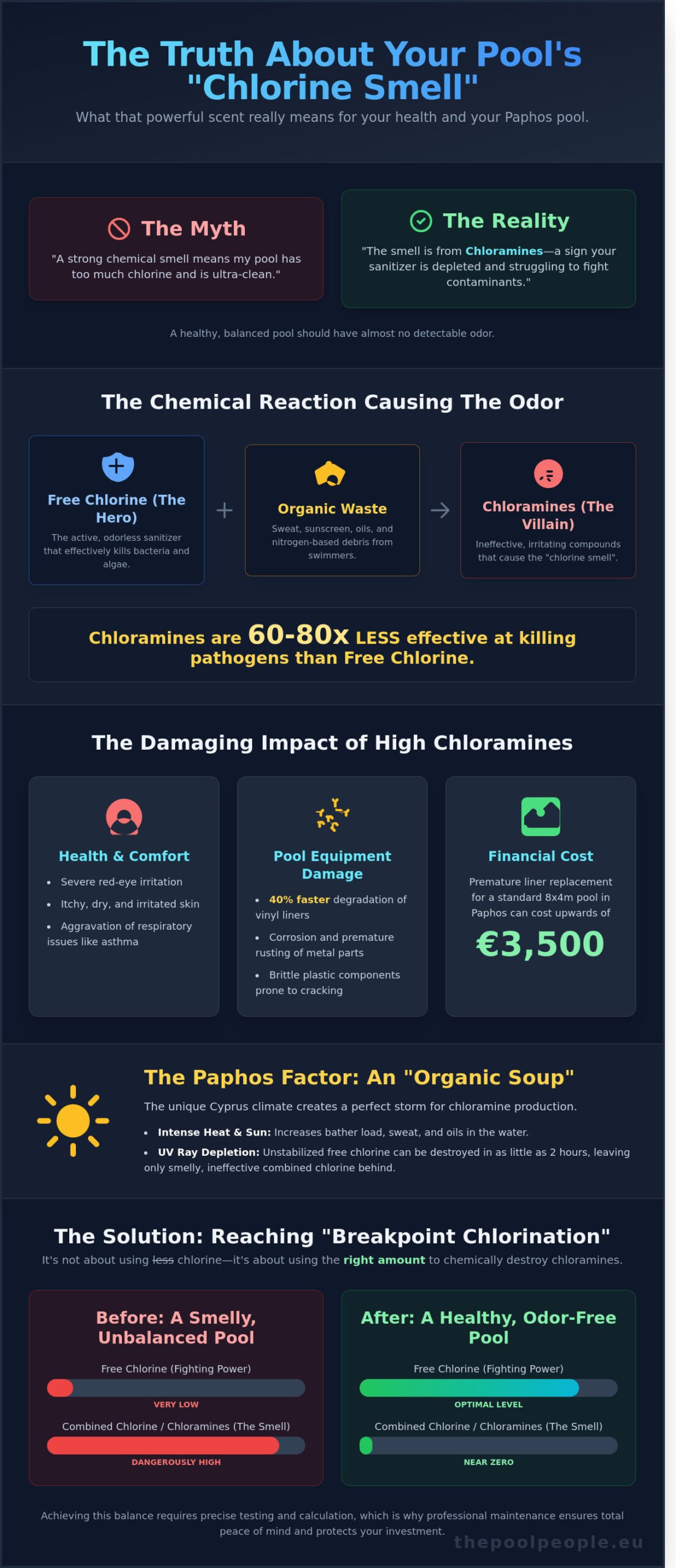 Why Your Paphos Pool Smells Like Chlorine: The Real Cause & Fix (2026) - Infographic