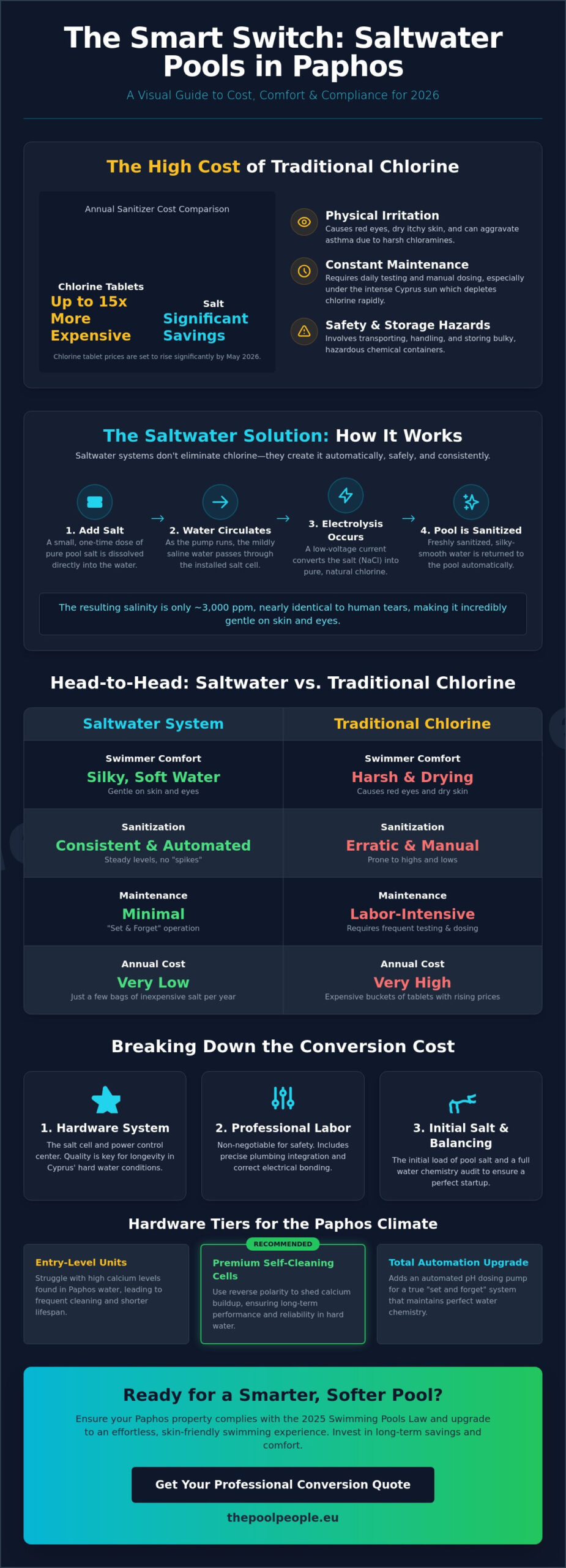 Convert Pool to Saltwater in Cyprus: 2026 Cost and Benefits Guide - Infographic
