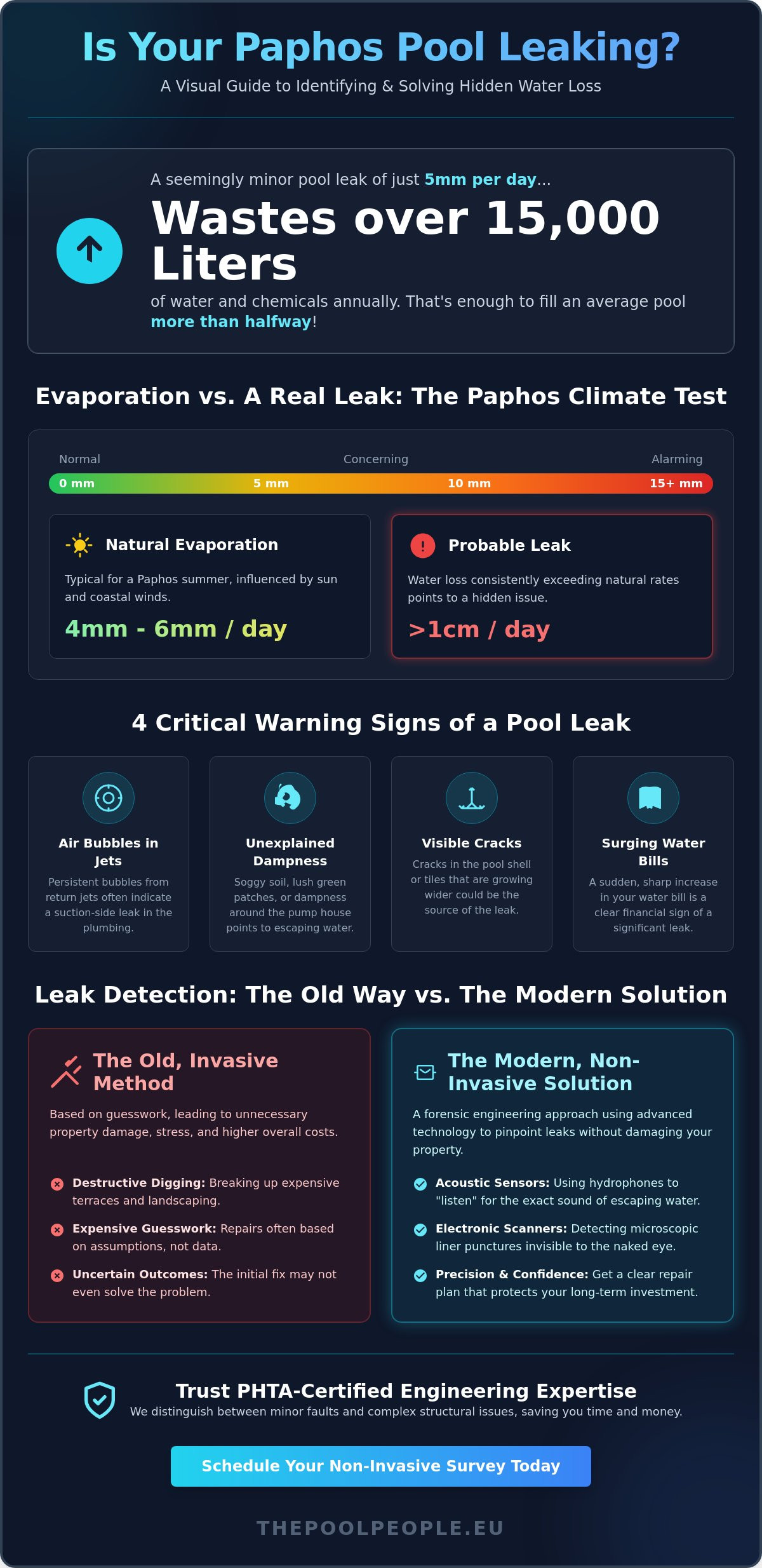 Expert Pool Leak Detection Service Paphos: The 2026 Professional Engineering Guide - Infographic