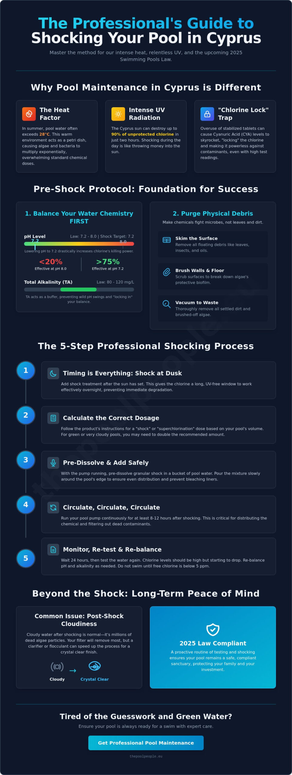 How to Shock a Pool in Cyprus: The 2026 Professional Guide - Infographic