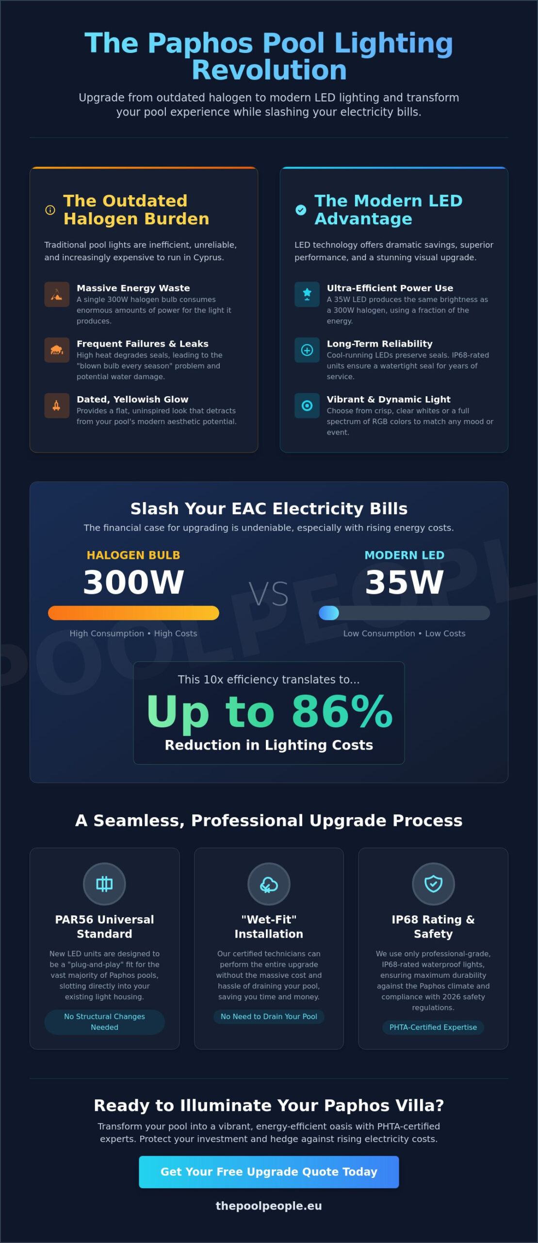 LED Pool Lighting Upgrade Paphos: The 2026 Guide to Energy-Saving Illumination - Infographic