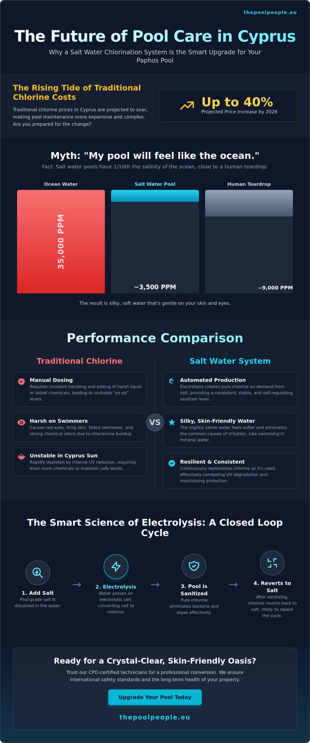 Salt Water Chlorination System Paphos: The 2026 Homeowner’s Guide - Infographic