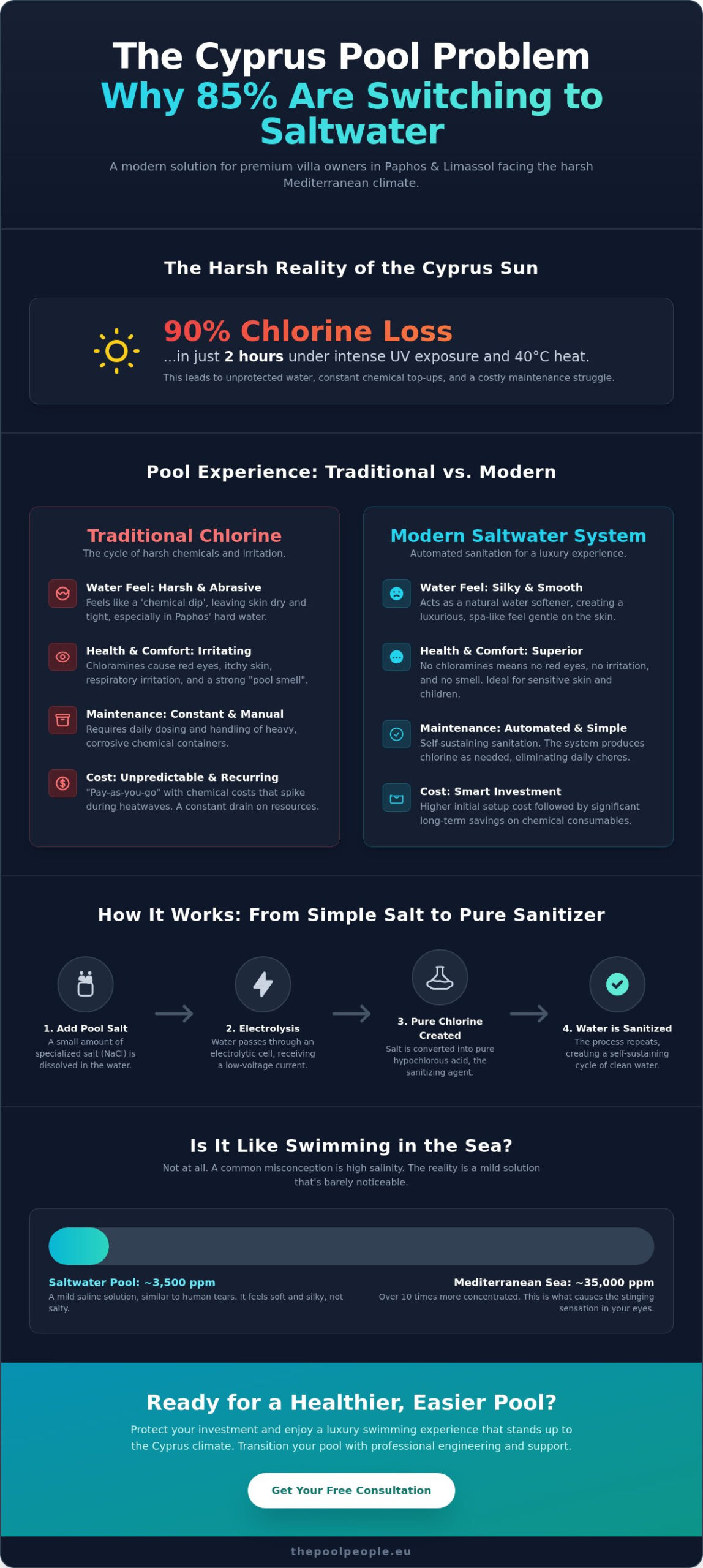The Benefits of Salt Water Pools in Cyprus: A 2026 Guide for Paphos Homeowners - Infographic