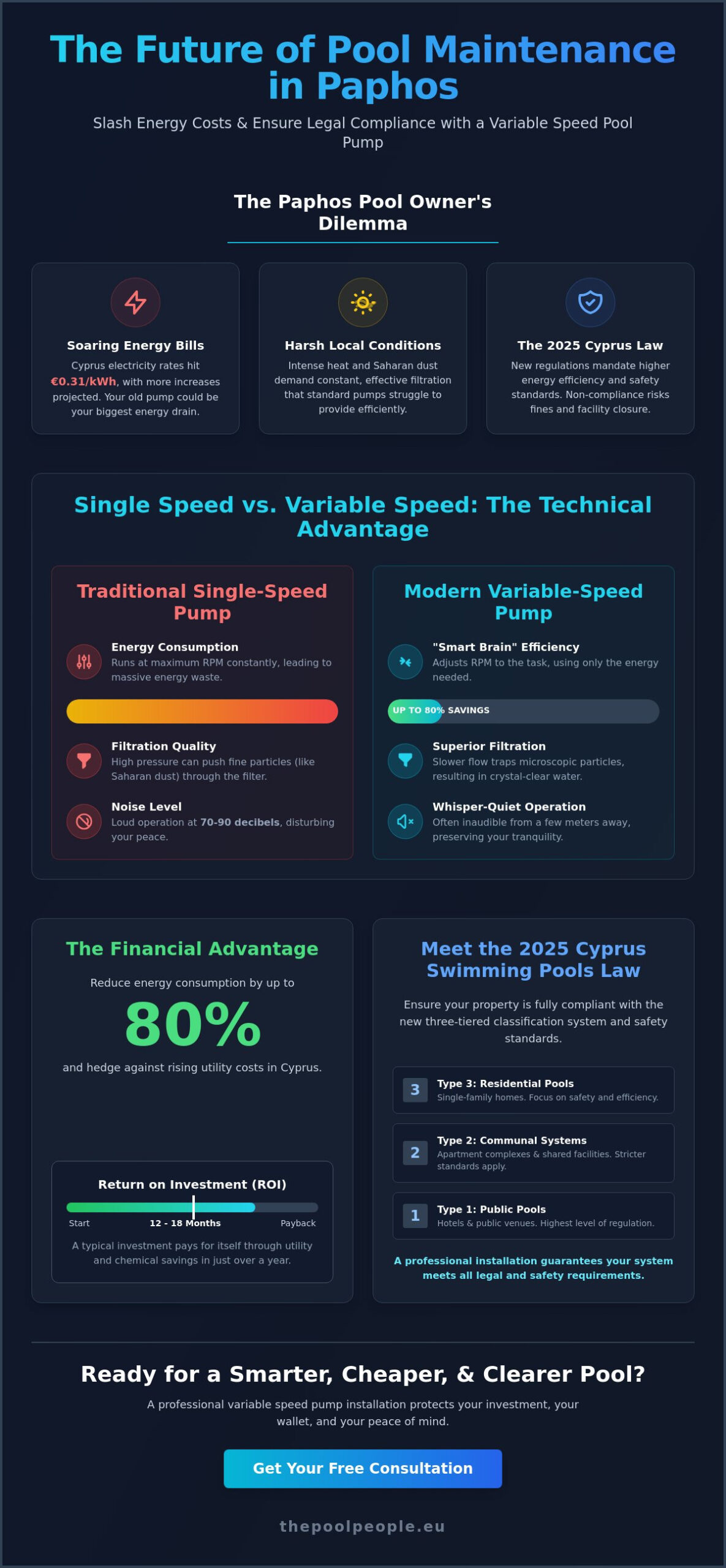 Variable Speed Pool Pump Installation in Paphos: The 2026 Energy & Compliance Guide - Infographic